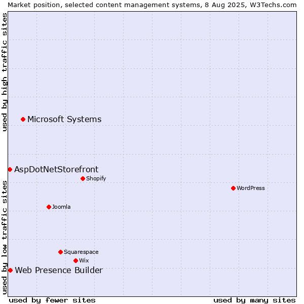 Market position of Microsoft Systems vs. Web Presence Builder vs. AspDotNetStorefront