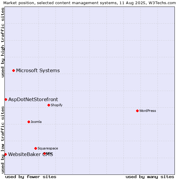 Market position of Microsoft Systems vs. AspDotNetStorefront vs. WebsiteBaker CMS