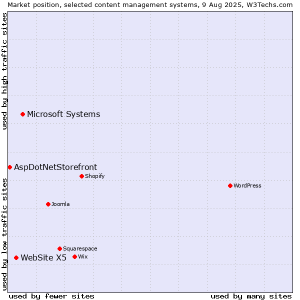 Market position of Microsoft Systems vs. WebSite X5 vs. AspDotNetStorefront