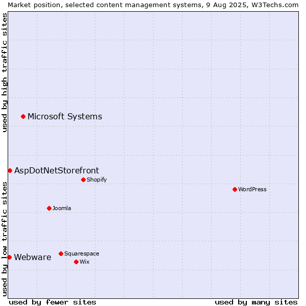 Market position of Microsoft Systems vs. AspDotNetStorefront vs. Webware