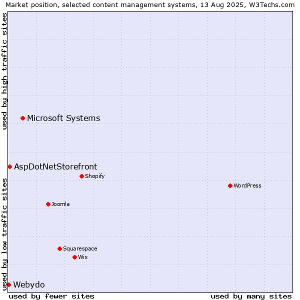 Market position of Microsoft Systems vs. AspDotNetStorefront vs. Webydo