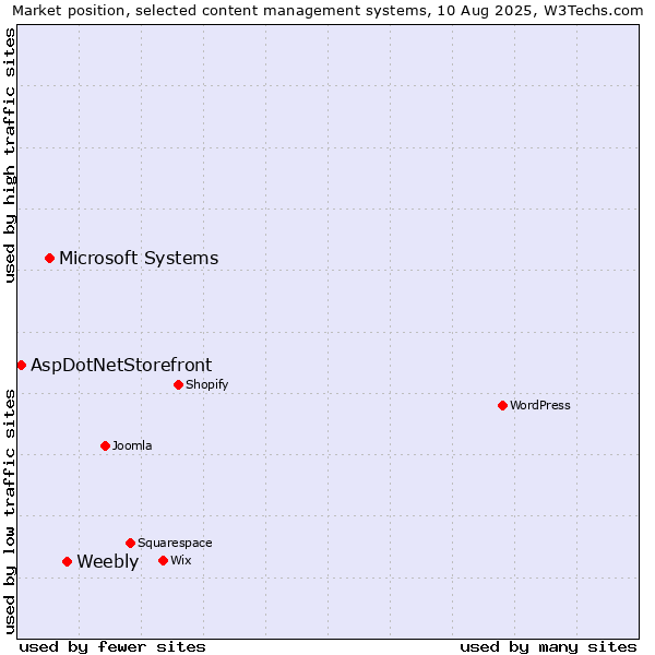 Market position of Weebly vs. Microsoft Systems vs. AspDotNetStorefront