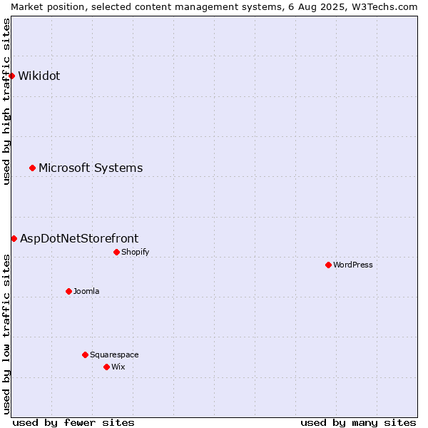 Market position of Microsoft Systems vs. AspDotNetStorefront vs. Wikidot