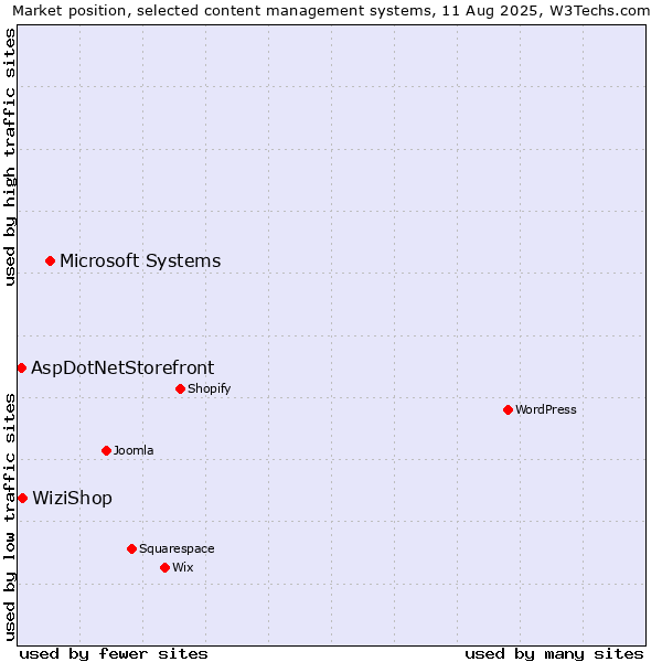 Market position of Microsoft Systems vs. WiziShop vs. AspDotNetStorefront
