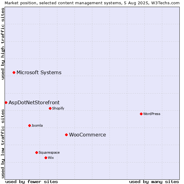 Market position of WooCommerce vs. Microsoft Systems vs. AspDotNetStorefront