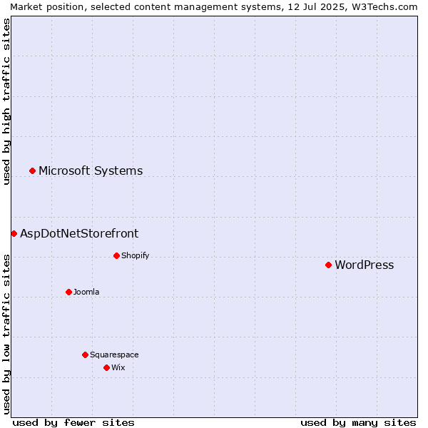 Market position of WordPress vs. Microsoft Systems vs. AspDotNetStorefront