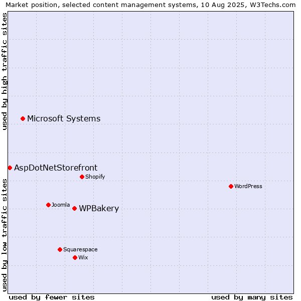 Market position of WPBakery vs. Microsoft Systems vs. AspDotNetStorefront