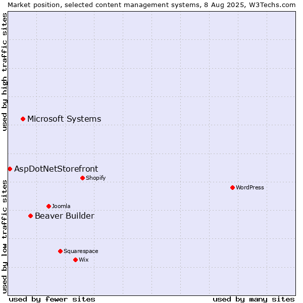 Market position of Beaver Builder vs. Microsoft Systems vs. AspDotNetStorefront
