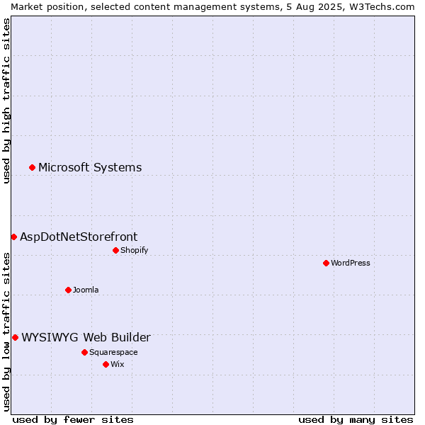 Market position of Microsoft Systems vs. WYSIWYG Web Builder vs. AspDotNetStorefront