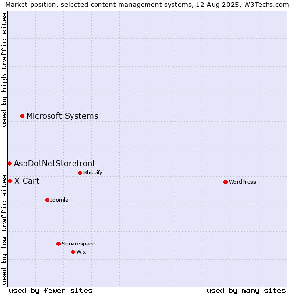Market position of Microsoft Systems vs. X-Cart vs. AspDotNetStorefront