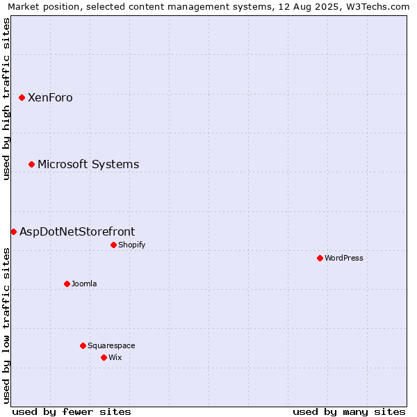 Market position of Microsoft Systems vs. XenForo vs. AspDotNetStorefront