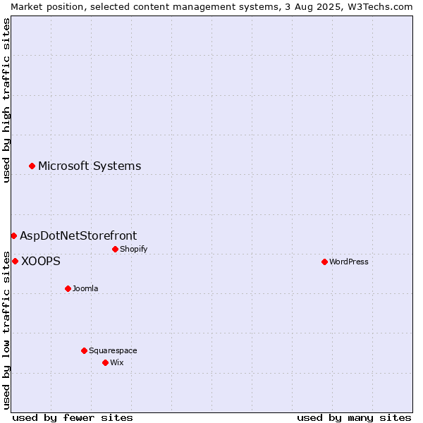 Market position of Microsoft Systems vs. XOOPS vs. AspDotNetStorefront