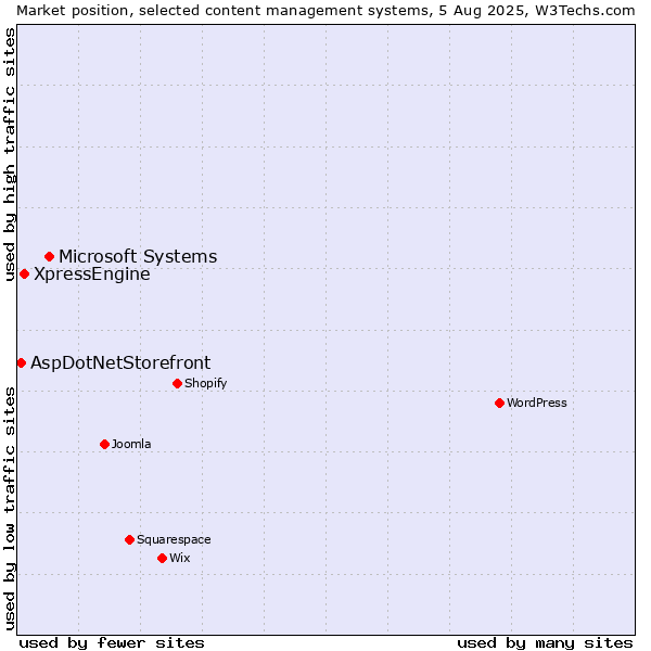 Market position of Microsoft Systems vs. XpressEngine vs. AspDotNetStorefront