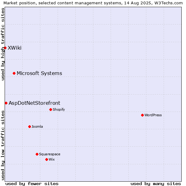Market position of Microsoft Systems vs. AspDotNetStorefront vs. XWiki
