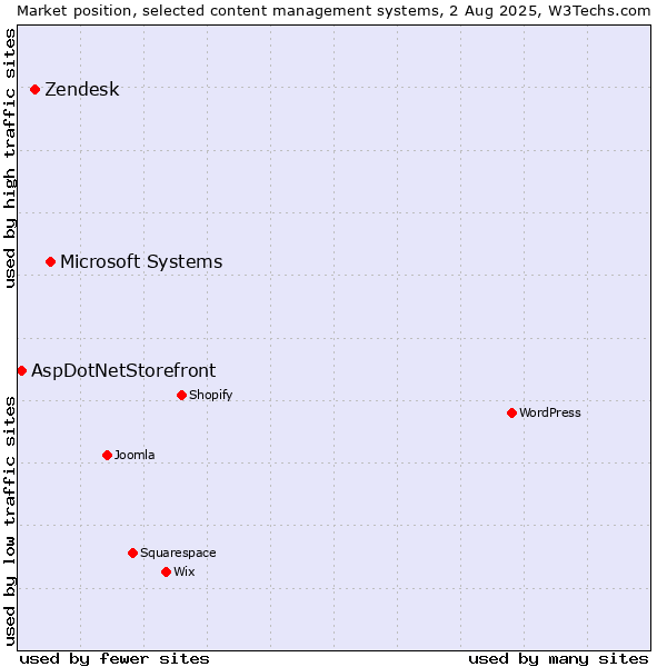 Market position of Microsoft Systems vs. Zendesk vs. AspDotNetStorefront
