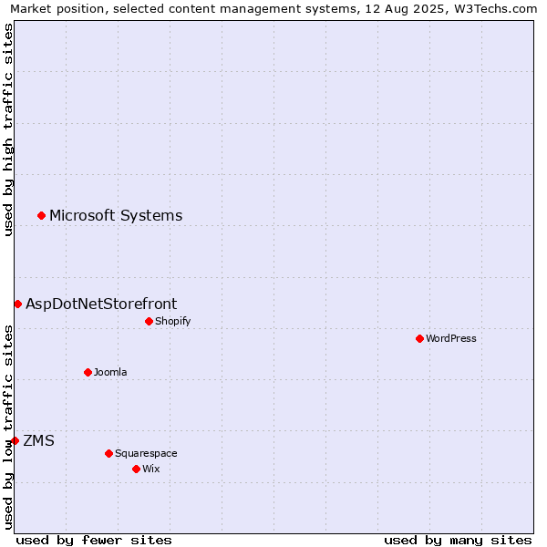 Market position of Microsoft Systems vs. AspDotNetStorefront vs. ZMS