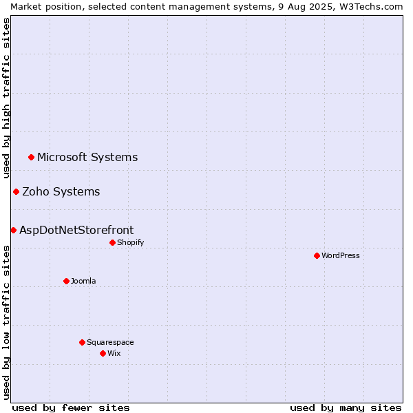 Market position of Microsoft Systems vs. Zoho Systems vs. AspDotNetStorefront