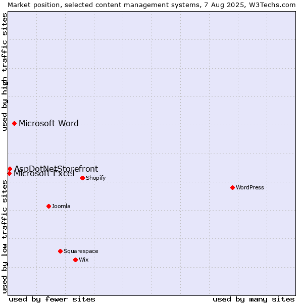 Market position of Microsoft Word vs. AspDotNetStorefront vs. Microsoft Excel