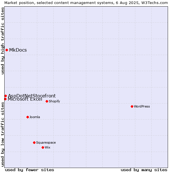 Market position of MkDocs vs. AspDotNetStorefront vs. Microsoft Excel
