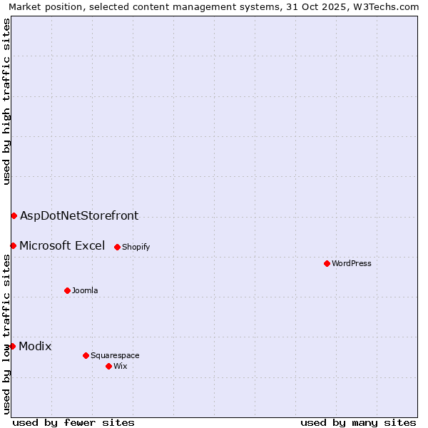 Market position of AspDotNetStorefront vs. Microsoft Excel vs. Modix