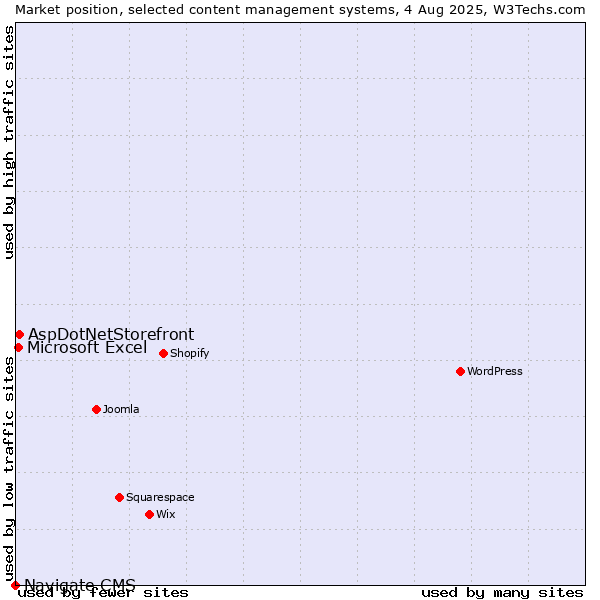 Market position of AspDotNetStorefront vs. Microsoft Excel vs. Navigate CMS