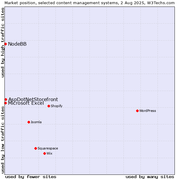 Market position of AspDotNetStorefront vs. Microsoft Excel vs. NodeBB