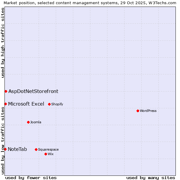 Market position of AspDotNetStorefront vs. Microsoft Excel vs. NoteTab
