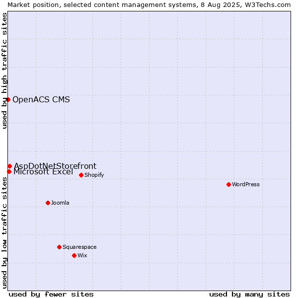 Market position of AspDotNetStorefront vs. Microsoft Excel vs. OpenACS CMS