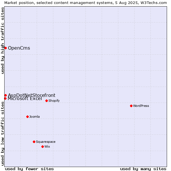 Market position of AspDotNetStorefront vs. OpenCms vs. Microsoft Excel