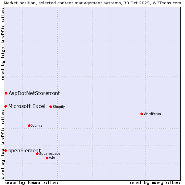 Market position of AspDotNetStorefront vs. Microsoft Excel vs. openElement