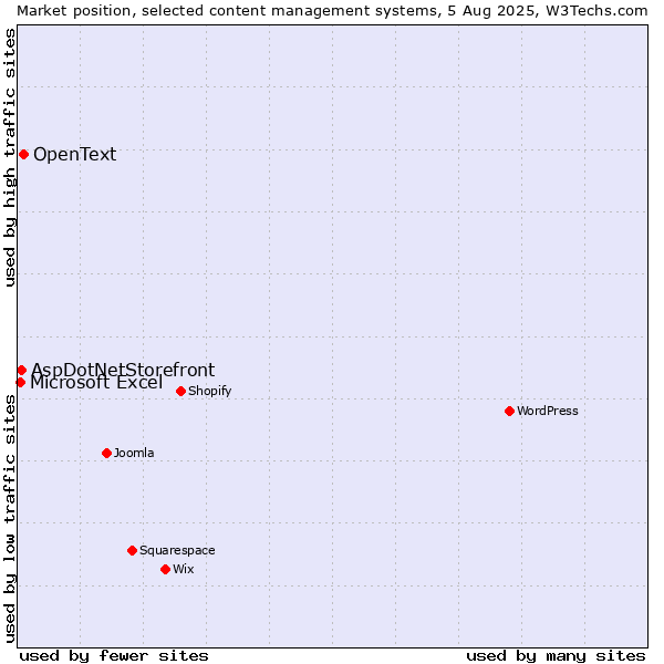 Market position of OpenText vs. AspDotNetStorefront vs. Microsoft Excel
