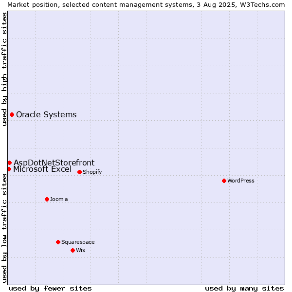 Market position of Oracle Systems vs. AspDotNetStorefront vs. Microsoft Excel