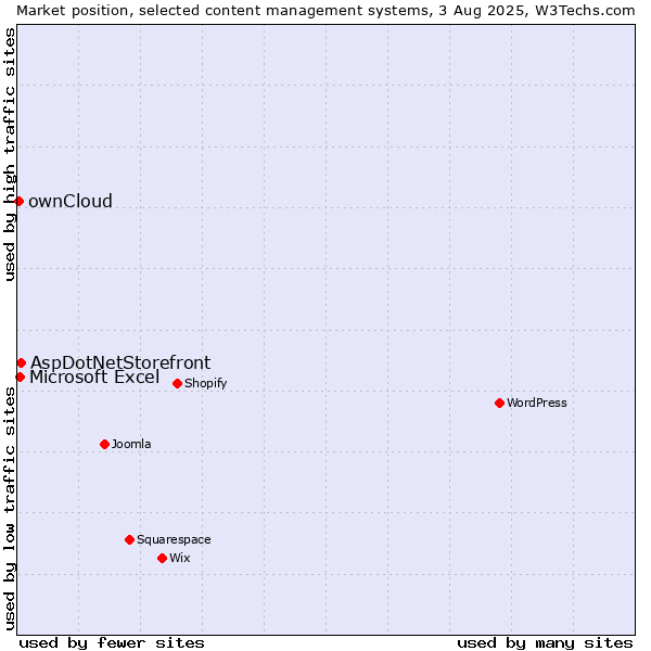 Market position of AspDotNetStorefront vs. Microsoft Excel vs. ownCloud
