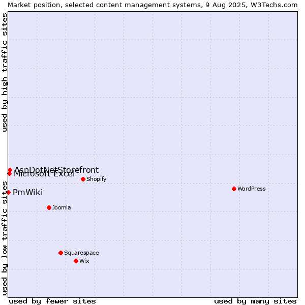 Market position of AspDotNetStorefront vs. Microsoft Excel vs. PmWiki