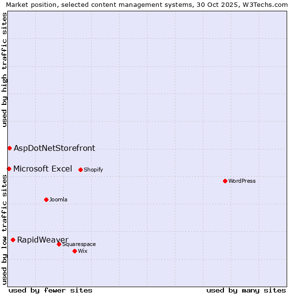 Market position of RapidWeaver vs. AspDotNetStorefront vs. Microsoft Excel