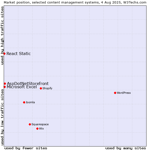 Market position of AspDotNetStorefront vs. Microsoft Excel vs. React Static