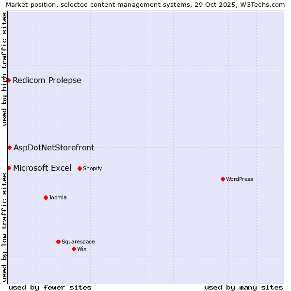 Market position of AspDotNetStorefront vs. Microsoft Excel vs. Redicom Prolepse