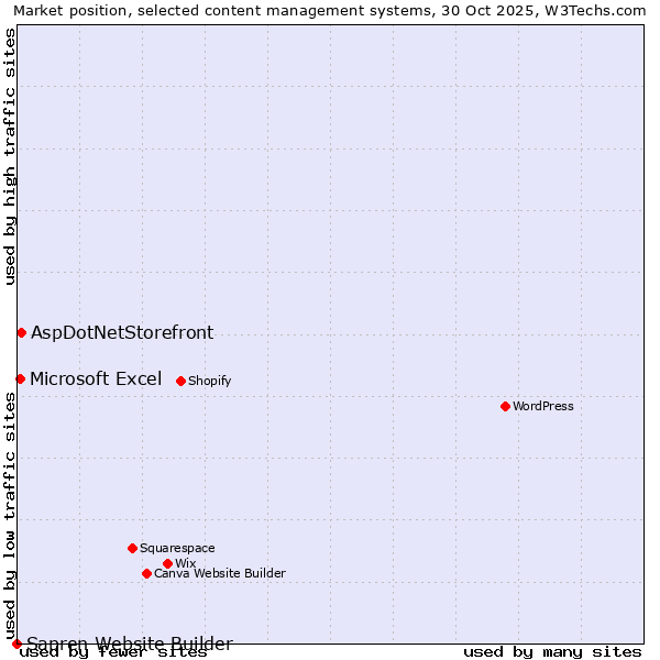 Market position of AspDotNetStorefront vs. Microsoft Excel vs. Sapren Website Builder