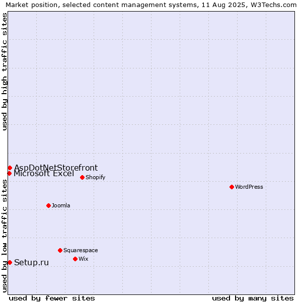 Market position of Setup.ru vs. AspDotNetStorefront vs. Microsoft Excel