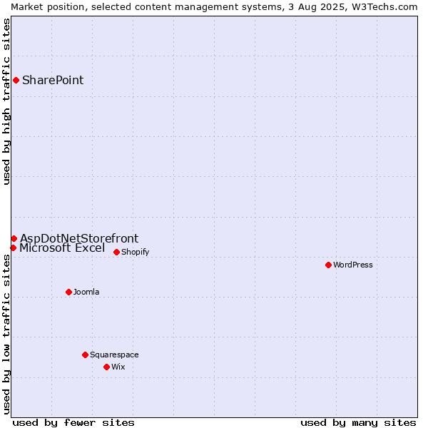 Market position of SharePoint vs. AspDotNetStorefront vs. Microsoft Excel