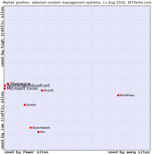 Market position of Shopware vs. AspDotNetStorefront vs. Microsoft Excel