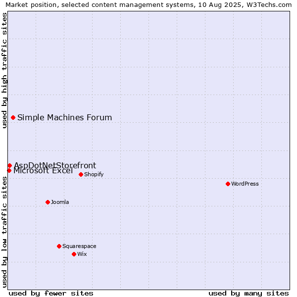Market position of Simple Machines Forum vs. AspDotNetStorefront vs. Microsoft Excel