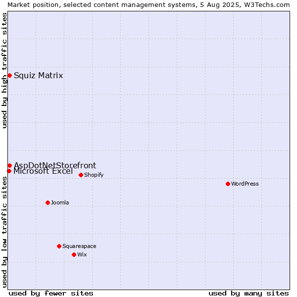 Market position of Squiz Matrix vs. AspDotNetStorefront vs. Microsoft Excel