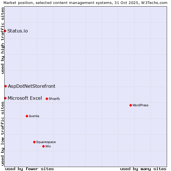 Market position of AspDotNetStorefront vs. Microsoft Excel vs. Status.io