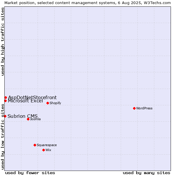 Market position of AspDotNetStorefront vs. Microsoft Excel vs. Subrion CMS