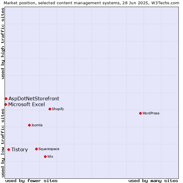Market position of Tistory vs. AspDotNetStorefront vs. Microsoft Excel