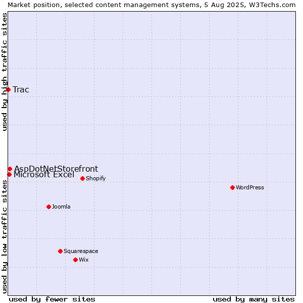 Market position of AspDotNetStorefront vs. Microsoft Excel vs. Trac