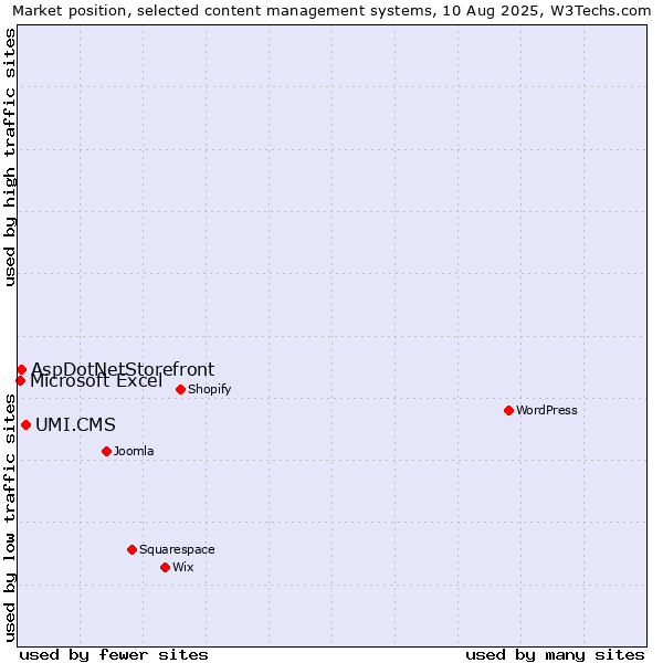 Market position of UMI.CMS vs. AspDotNetStorefront vs. Microsoft Excel