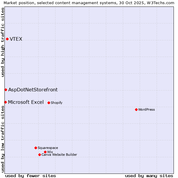Market position of VTEX vs. AspDotNetStorefront vs. Microsoft Excel