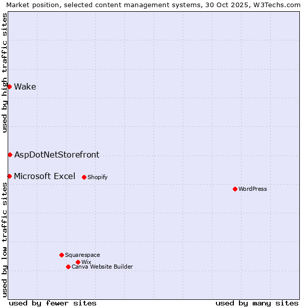 Market position of AspDotNetStorefront vs. Microsoft Excel vs. Wake